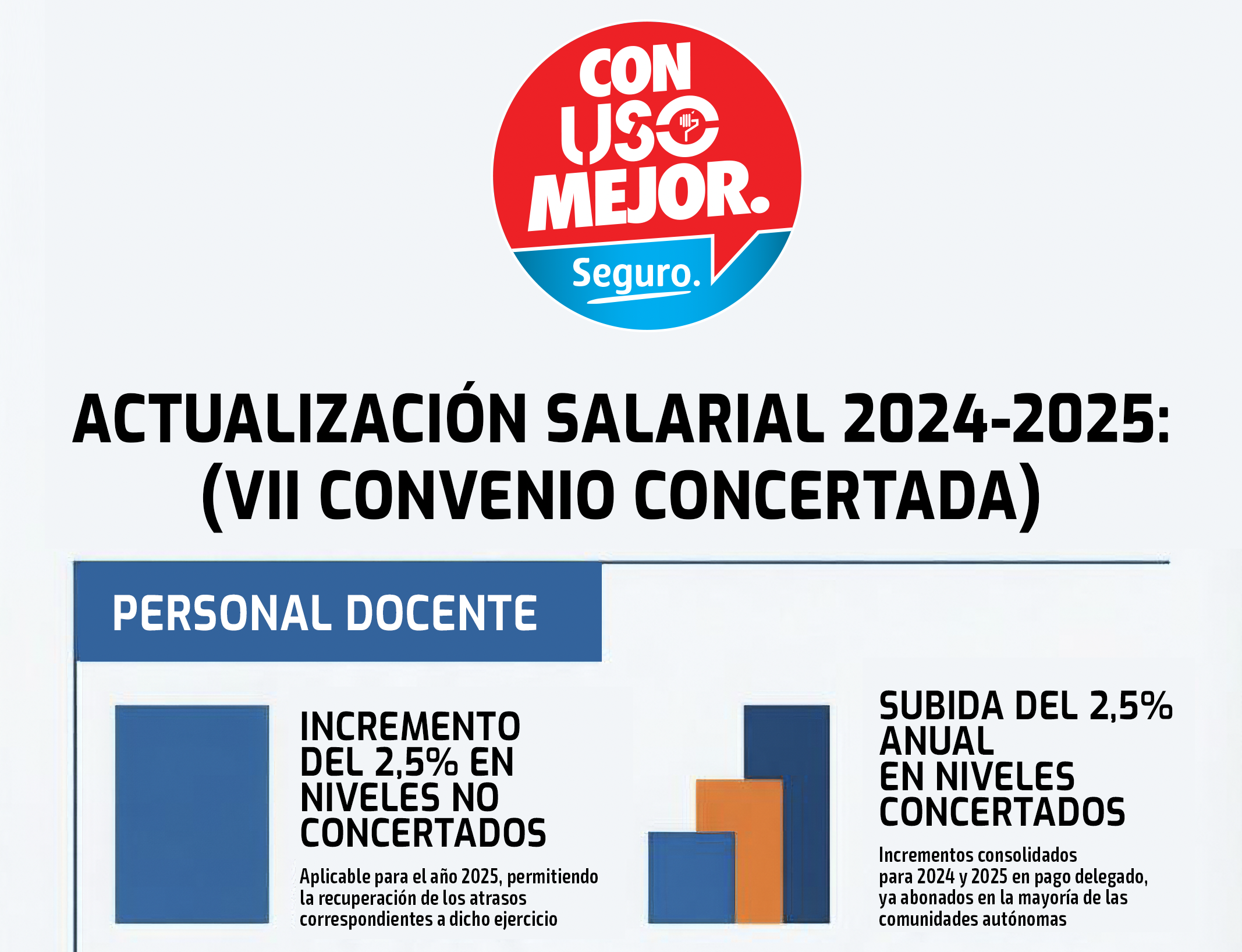 USO firma las tablas salariales 2025 para el personal docente en niveles no concertados y del PAS. También las del 2024 y 2025 para el personal docente en niveles concertados.